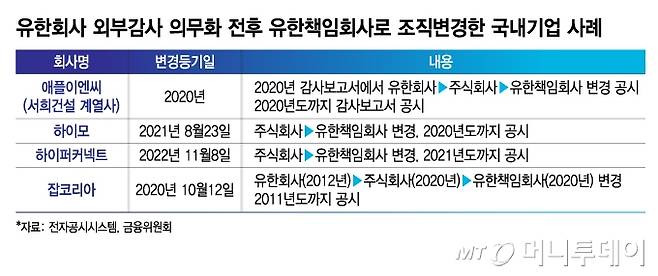 유한회사 외부감사 의무화 전후 유한책임회사로 조직변경한 국내기업 사례/그래픽=김지영