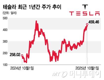 테슬라 최근 1년간 주가 추이/그래픽=김지영