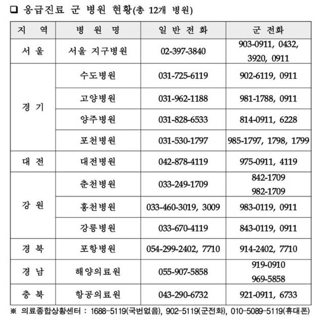 전국 12개 군병원서 24시간 응급진료 지원 현황. 국방부 제공