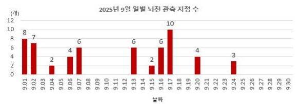 2025년 9월 일별 뇌전 관측 지점 수 [기상청 제공]