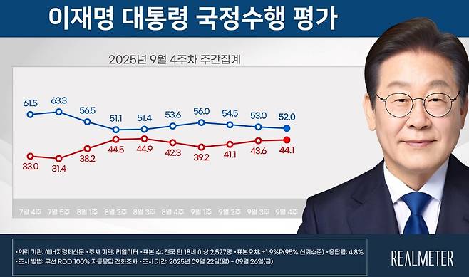 ⓒ리얼미터 제공