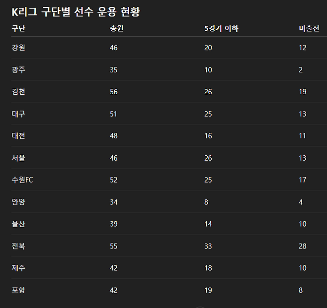프로축구 1부리그 구단별 총원, 출전형황 비교표. 프로축구연맹