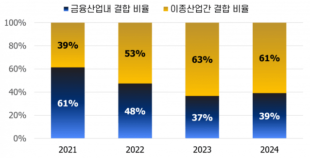 이종 산업 간 데이터 결합 비중 (사진=금융보안원)
