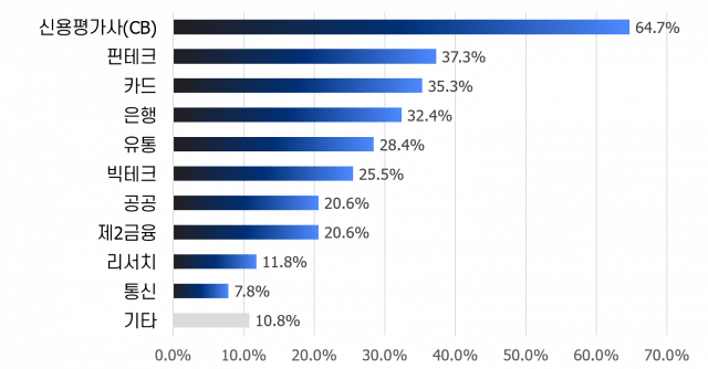 업권별 결합 참여 비중 (사진=금융보안원)