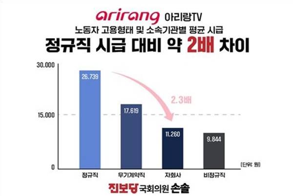 ▲ 아리랑TV 노동자 고용형태 및 소속기관별 평균 시급. 그래프=손솔 진보당 의원실 제공.