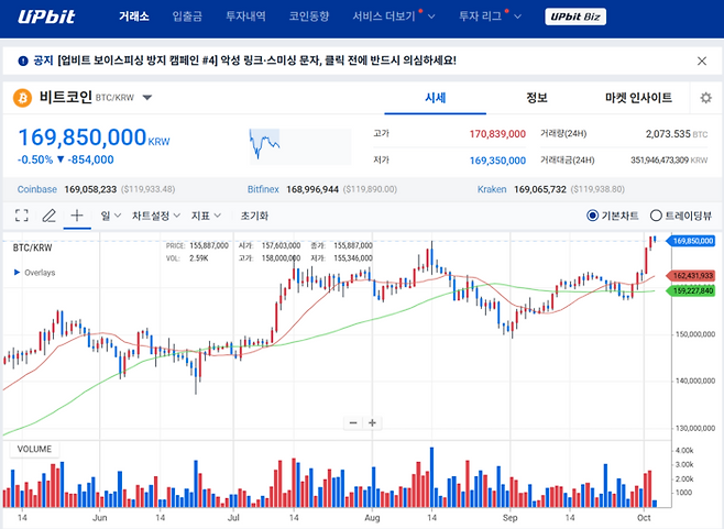 3일 국내 1위 가상자산 거래소 업비트 원화마켓에서 비트코인 시세가 사상 최고치인 1억7083만9000원을 기록한 모습. [출처=업비트]