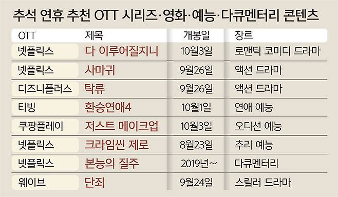 자료=넷플릭스·디즈니플러스·티빙·쿠팡플레이·웨이브