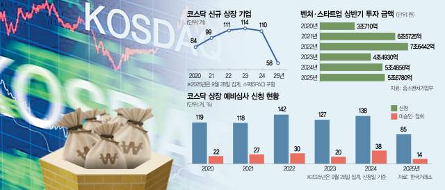 코스닥 신규 상장 기업 등의 현황. 서울경제DB