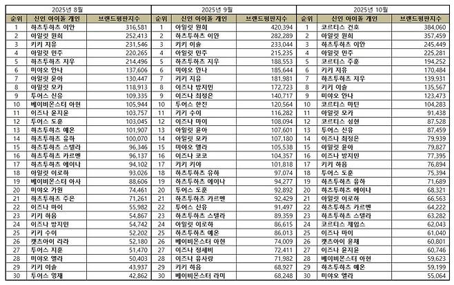 1위 코르티스 건호, 2위 아일릿 원희, 3위 하츠투하츠 이안