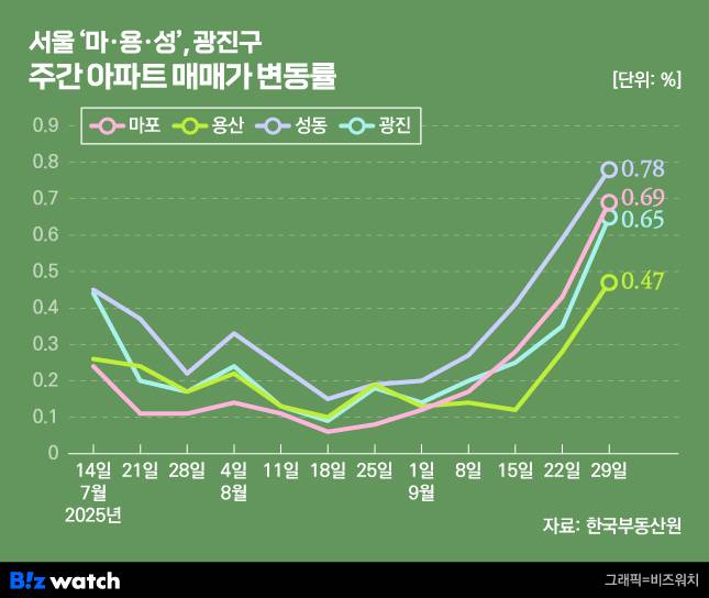 서울 마포·용산·성동·광진구 주간 아파트 매매가 변동률./그래픽=비즈워치