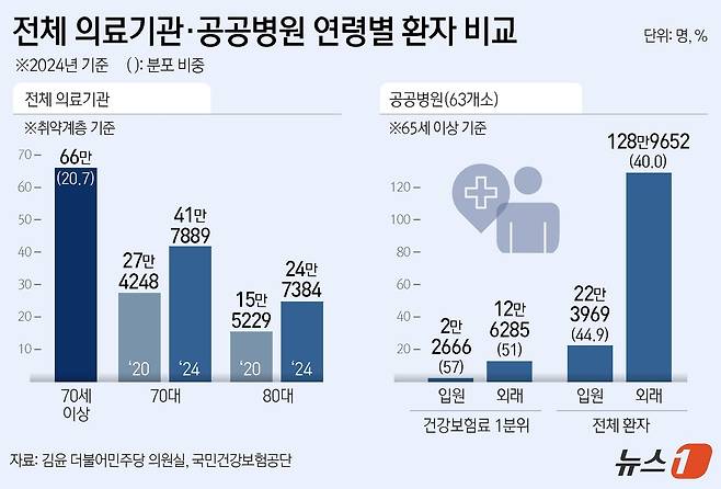 전체 의료기관·공공병원 연령별 환자 비교 ⓒ News1 김지영 디자이너