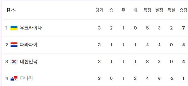 조 3위로 마친 한국. 한골만 더 넣었다면 조 2위 자력 16강 진출이 가능했다.ⓒFIFA