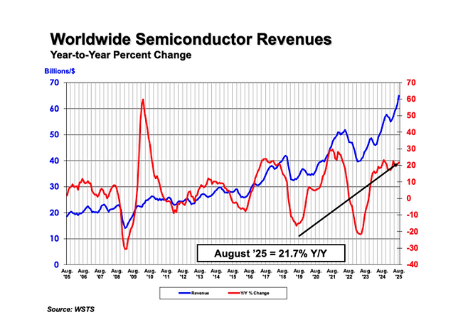 세계 반도체 매출 추이(사진=SIA, 글로벌 반도체 통계기구(WSTS)