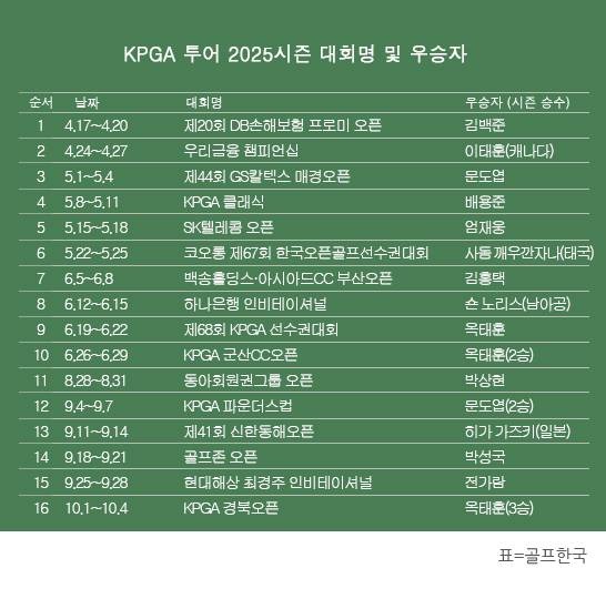 한국프로골프(KPGA) 투어 2025시즌 우승자 명단. 옥태훈 프로, KPGA 경북오픈 우승. 표=골프한국 (이미지를 무단으로 사용하지 마십시오.)
