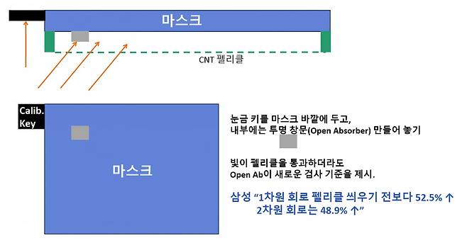 마스크에 펠리클을 부착하면서 생기는 민감도(Sensitivity) 저하에 대응하기 위한 삼성전자의 해결책. 투명 창문(Open Absorber)를 마스크 안에 놓아서 새로운 불량 판별 기준을 만듭니다. 사진=한경DB, 삼성·KLA 발표자료 각색
