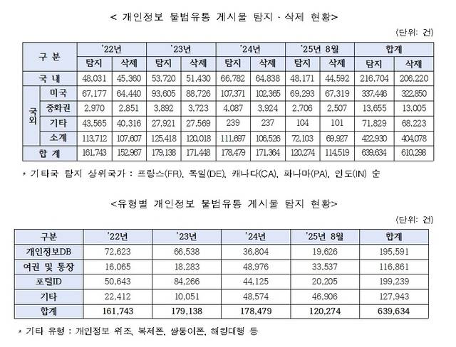 개인정보 불법 유통 게시물 탐지·삭제 현황. (황정아 의원실)