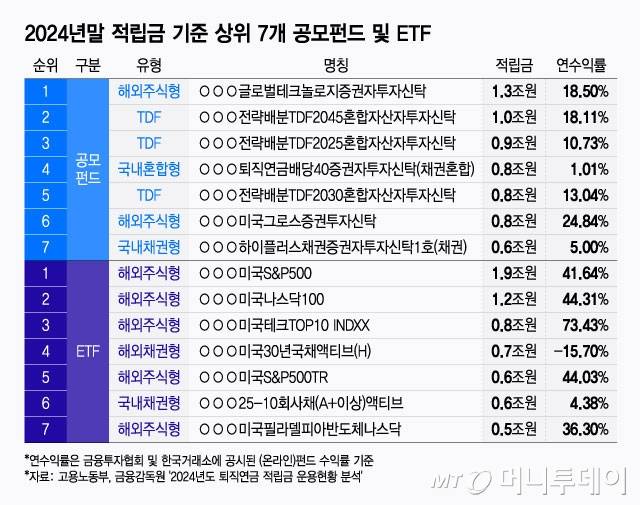 2024년말 적립금 기준 상위 7개 공모펀드 및 ETF/그래픽=윤선정