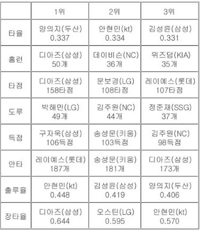 2025 신한 SOL뱅크 KBO리그 투타 개인 기록 최종순위. 표는 타자 부문. 연합뉴스