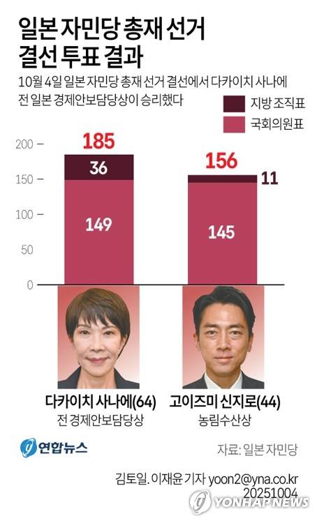 [그래픽] 일본 자민당 총재 선거 결선 투표 결과 (서울=연합뉴스) 김토일 기자 kmtoil@yna.co.kr
    페이스북 tuney.kr/LeYN1 X(트위터) @yonhap_graphics