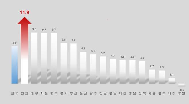 2025년 7월 시도별 출생아수 증가율 /인천시 제공