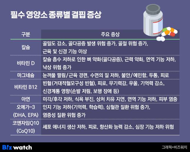 필수영양소 종류별 결핍 증상 /그래픽=비즈워치