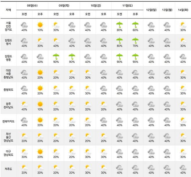 기상청= 주간날씨 예보