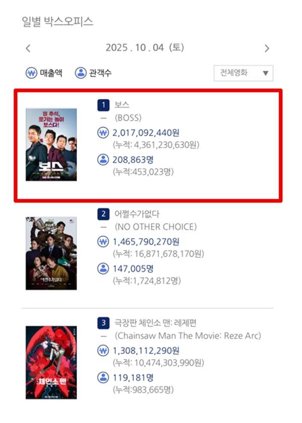 ⓒ영화진흥위원회 통합전산망 10/5(일) 오전 7시 기준
