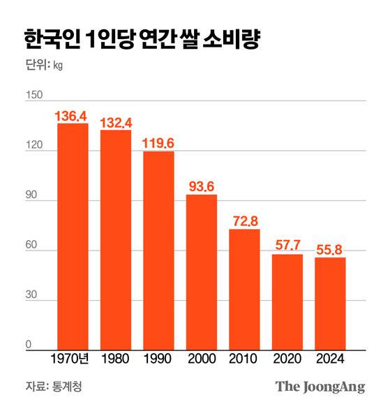 한국인 1인당 연간 쌀 소비량 그래픽 이미지. [자료제공=통계청]