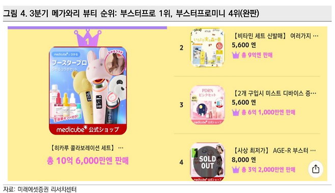 일본 3분기 메가와리 뷰티 순위[사진 출처=미래에셋증권]