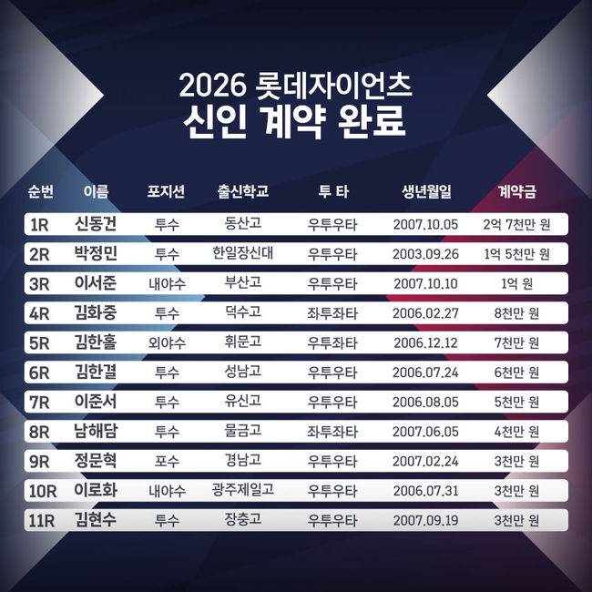 롯데 자이언츠 제공