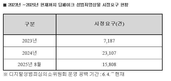 2023~2025년 8월까지 딥페이크 성범죄영상물 시정요구 현황(자료제공=방송통신위원회)