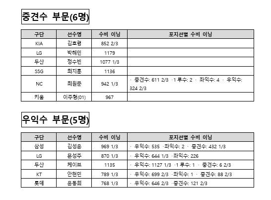 2025 KBO 수비상 후보. 사진  KBO