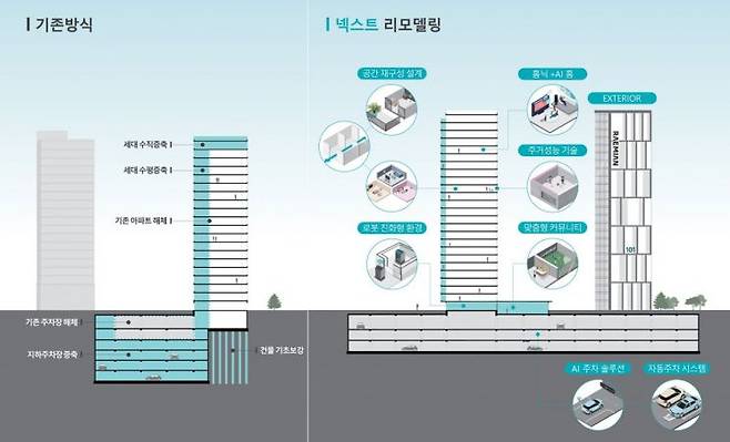 삼성물산의 넥스트 리모델링 사업 개요. 삼성물산