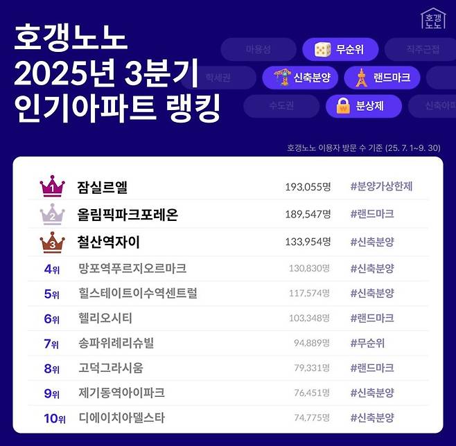 2025년 3·4분기 인기아파트 랭킹. 직방 제공