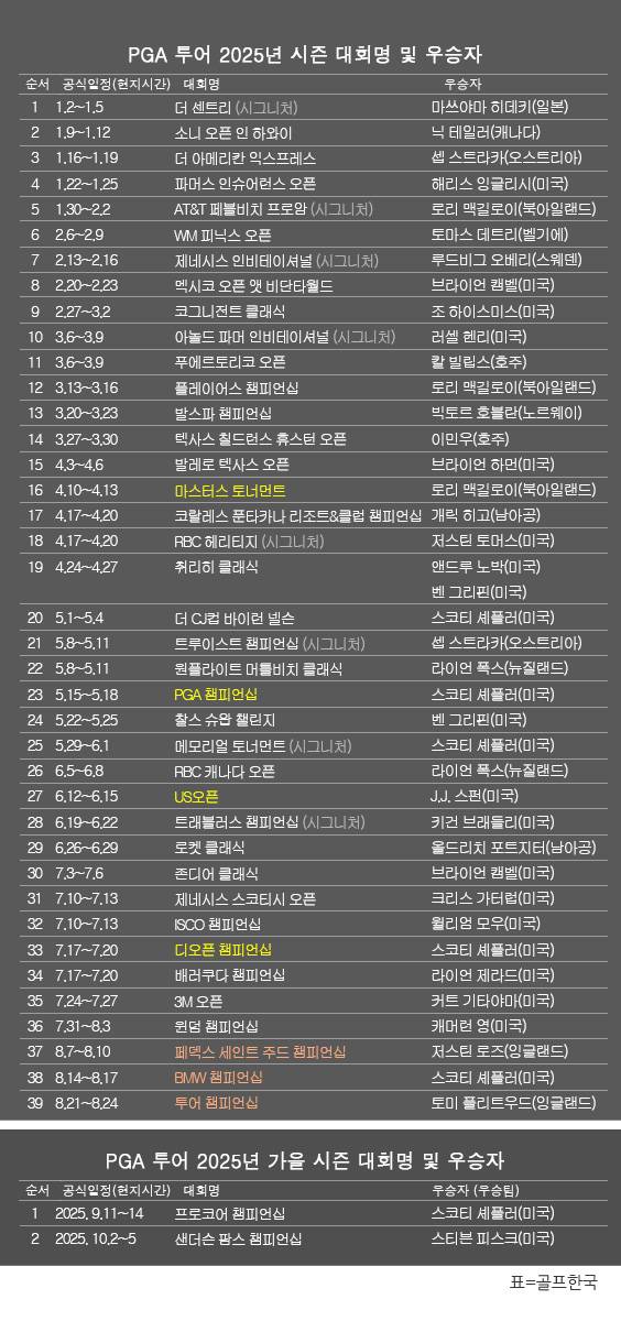 미국프로골프(PGA) 투어 2025년 시즌 골프대회 우승자 명단. 스티븐 피스크(미국), 7개 페덱스컵 가을 시리즈 중 두 번째 대회인 샌더슨 팜스 챔피언십 우승. 표=골프한국 (이미지를 무단으로 사용하지 마십시오)