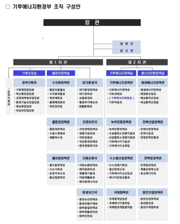 슈퍼 부처'로 탄생하는 기후에너지환경부…기재부 기후기금 조직까지 이관 받아