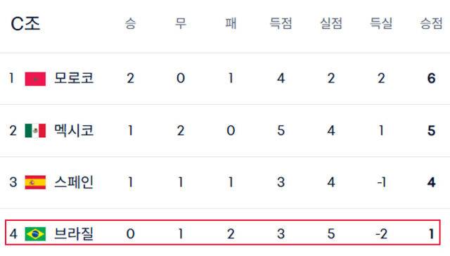 2025 U20 월드컵 조별리그 C조 최종 순위. /FIFA 홈페이지 캡처