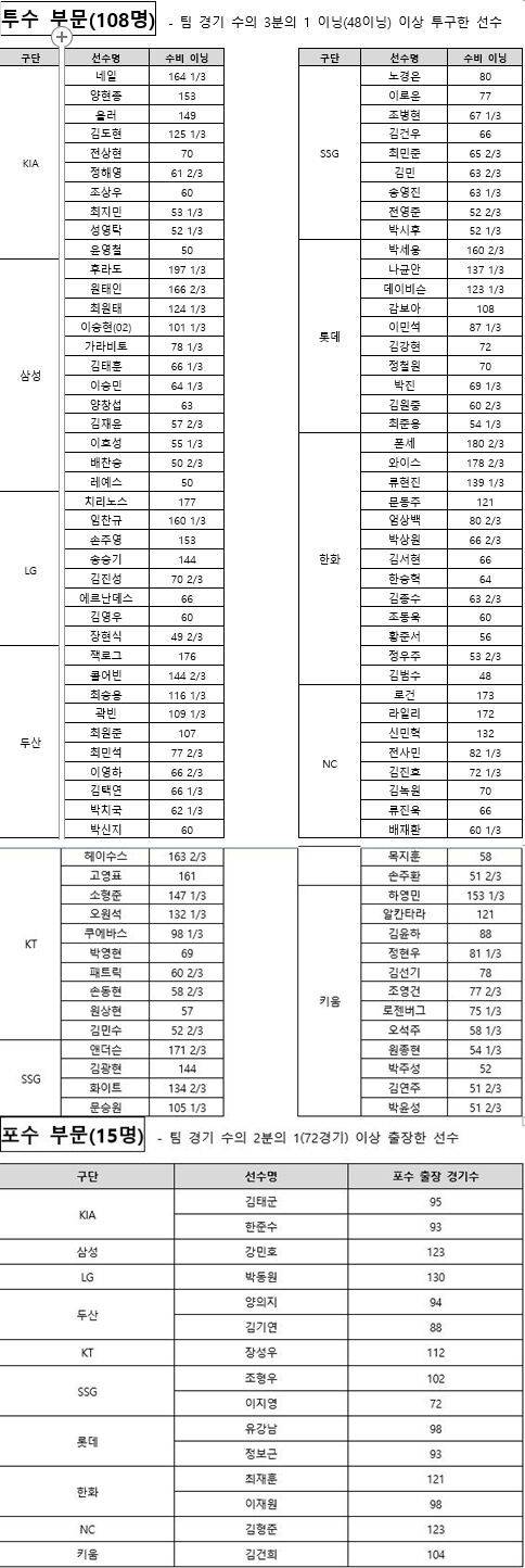 2024 수비상 투수, 포수 후보자 명단./표=KBO