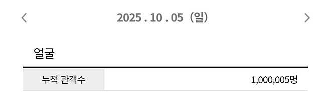 출처: 영화진흥위원회 영화관입장권 통합전산망 10월 5일(일) 오후 6시 51분 기준