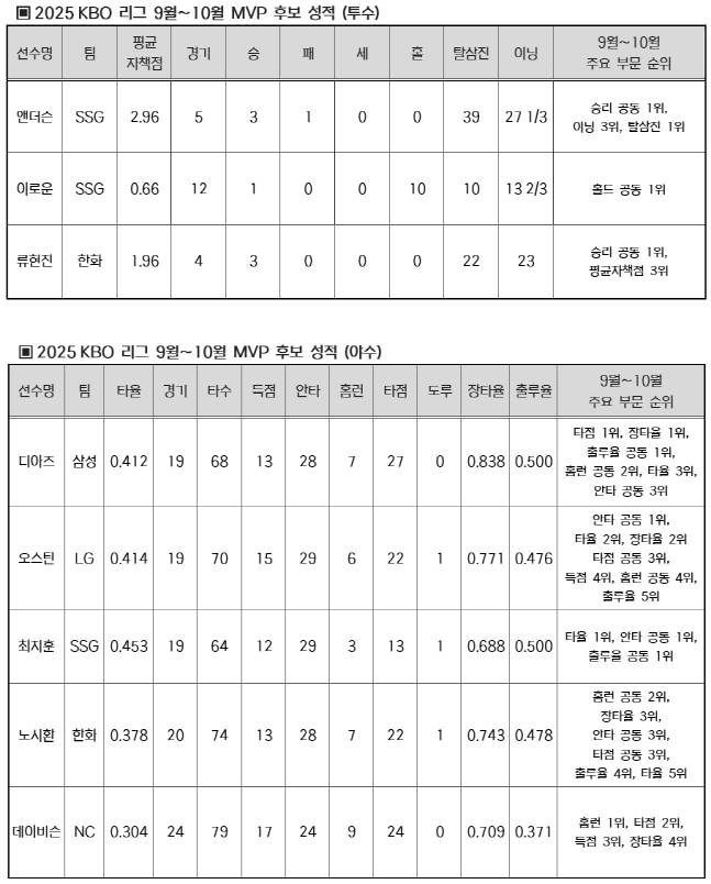 9~10월 돋보이는 활약을 펼친 MVP 선수들의 성적. /사진=KBO 제공