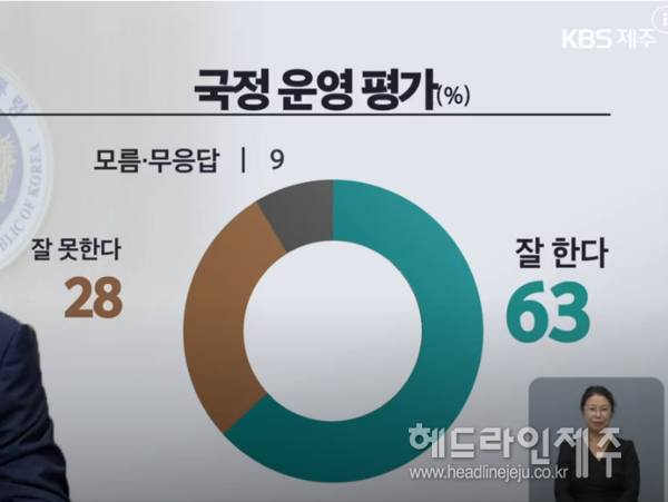 국정운영 평가 결과. KBS제주 방송 화면.