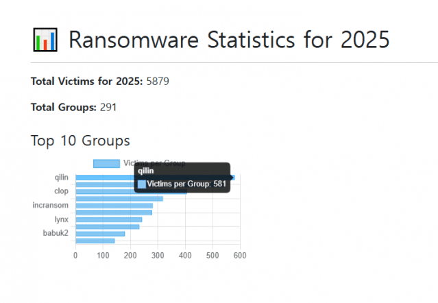 주요 랜섬웨어 그룹의 올해 누적 기준 랜섬웨어 공격 시도 건수. (사진=랜섬웨어닷라이브)