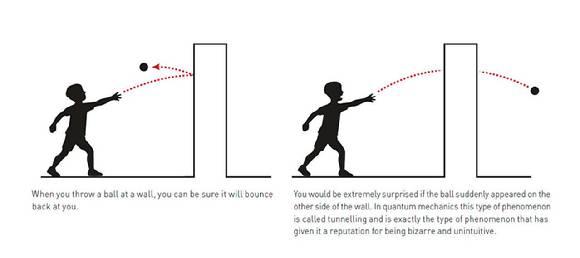 상식적으로 공을 벽에 던지면 튕겨 나온다. 양자역학에서는 던진 공이 반대편 벽면에서 확인되는데 이를 '터널링'이라고 부른다. [사진=노벨위원회]