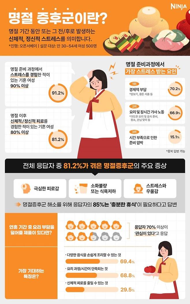 {서울=뉴시스] 닌자 '명절증후군' 관련 소비자 설문 결과 인포그래픽 공개 (사진=닌자 제공) 2025.01.25. photo@newsusln *재판매 및 DB 금지