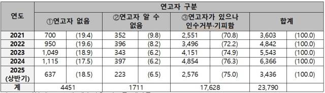 ▲유형별 무연고 사망자 현황(단위: 명, %) 보건복지부로부터 제출받은 자료를 재가공 ⓒ박희승 의원실