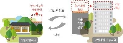 용적이양제 개념도. 서울시도시공간포털 캡쳐.