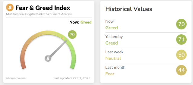 가상자산데이터분석기업 알터너티브닷미의 공포탐욕지수는 70포인트로 ‘탐욕’ 상태다.