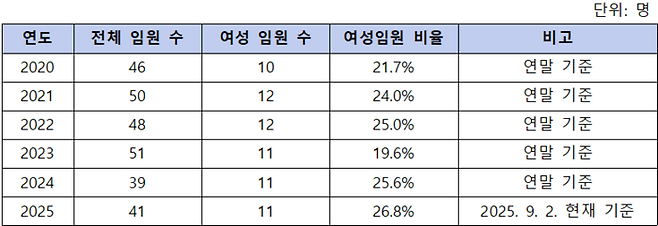 연도별 대한체육회 임원. 자료 | 대한체육회