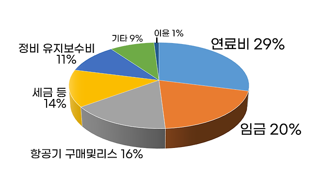 항공사의 분야별 운영 비용. 연료비와 인건비가 전체의 절반 가까이 차지합니다. 자료 국제민간항공기구(ICAO)