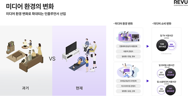 미디어 환경의 변화에 따른 미디어 소비 변화. /제공=레뷰